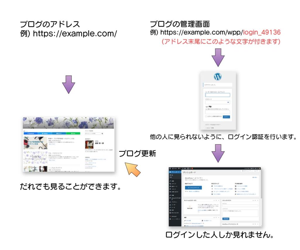 ブログのしくみ